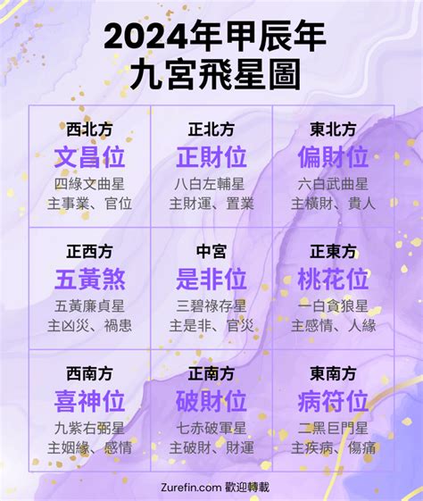 9運方位|2024風水：九運旺位圖